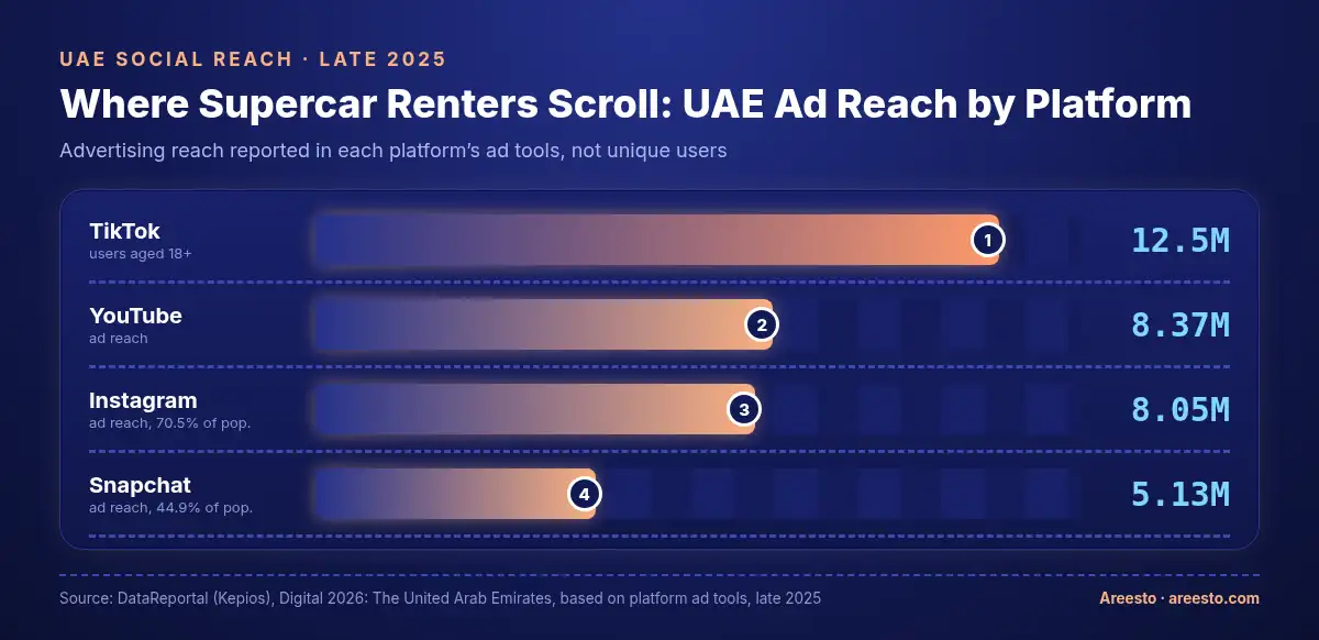 Race-track bar chart of social media advertising reach in the UAE in late 2025: TikTok 12.5 million users aged 18 and above, YouTube 8.37 million, Instagram 8.05 million and Snapchat 5.13 million