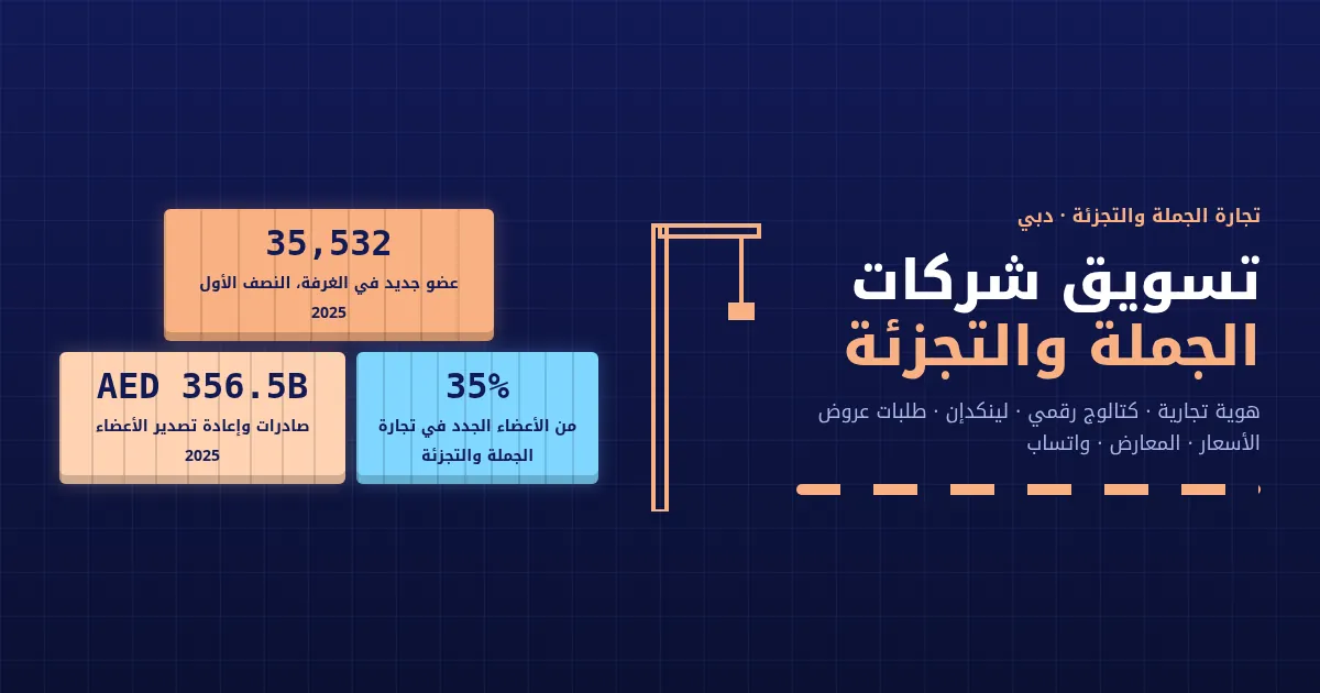 تسويق شركات الجملة في دبي: حاويات شحن مرصوصة في محطة بأسلوب جبل علي، عليها أرقام 35,532 عضوًا جديدًا في غرفة دبي خلال النصف الأول من 2025، و35% منهم في تجارة الجملة والتجزئة، و356.5 مليار درهم صادرات وإعادة تصدير الأعضاء في 2025