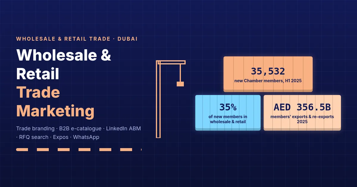 Wholesale marketing Dubai hero: shipping containers stacked at a Jebel Ali style terminal, labelled 35,532 new Dubai Chamber members in H1 2025, 35% in wholesale and retail trade, and AED 356.5 billion in members’ exports and re-exports in 2025