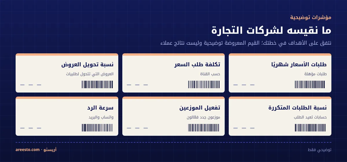 لوحة مؤشرات بأسلوب ملصقات الشحن لتسويق شركات الجملة: طلبات الأسعار شهريًا، تكلفة طلب السعر، نسبة تحويل العروض، الطلبات المتكررة، تفعيل الموزعين، وسرعة الرد، بقيم توضيحية