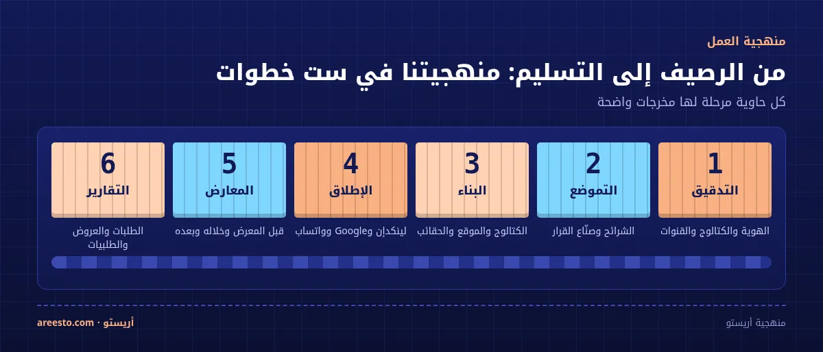 ست حاويات شحن على سير ناقل توضح مراحل تسويق شركات الجملة: التدقيق، التموضع، البناء، الإطلاق، المعارض، التقارير